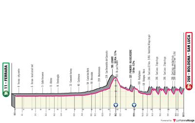 Miniprofil for cykelløbet Giro dell'Emilia [M]
